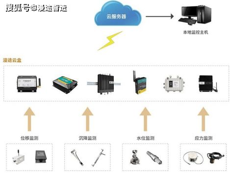 房屋安全监测系统方案 楼宇智能化的核心应用